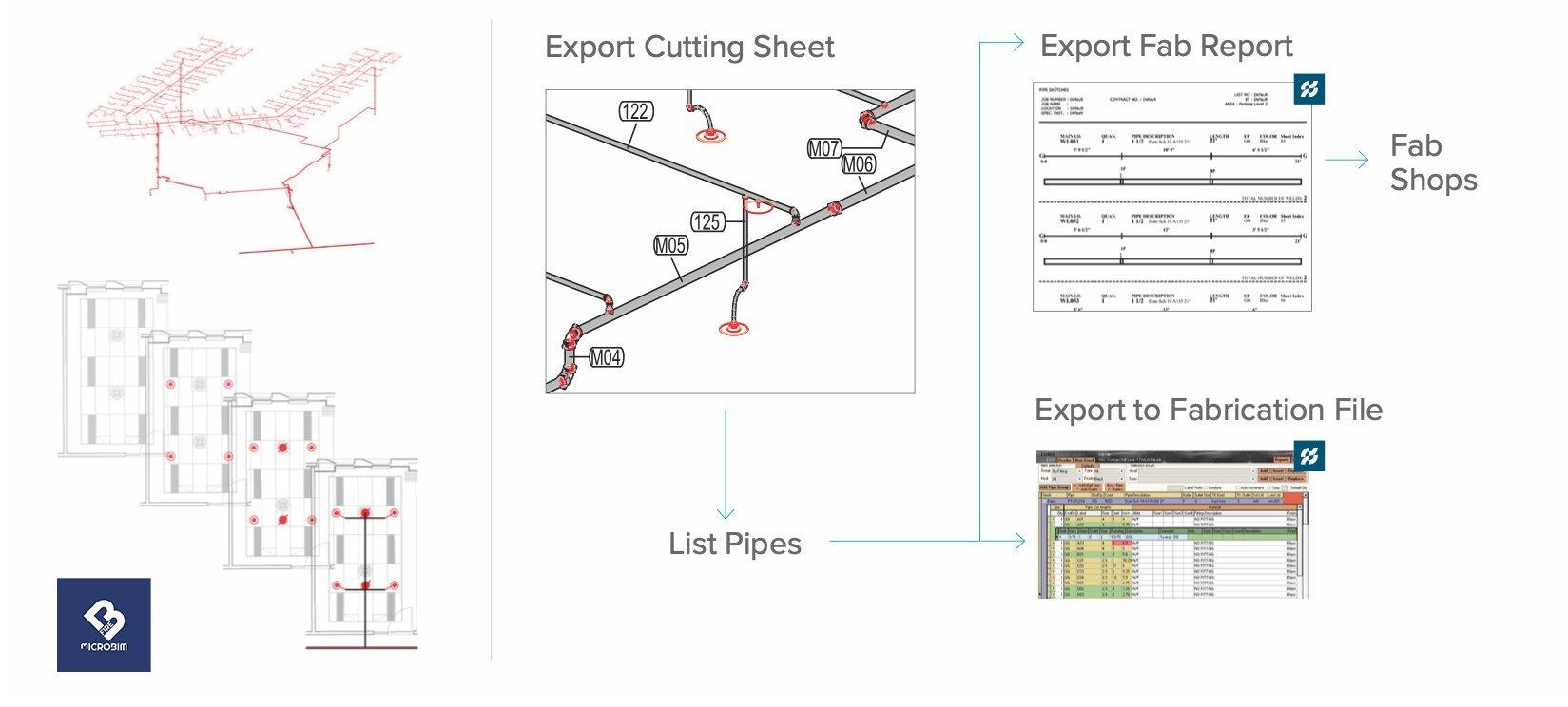 A graphic shows the MicroBIM fire platform. The left section shows a red layout of pipe, fittings and sprinklers; the middle section shows an Export Cutting Sheet and a blue arrow to List Pipes, then a blue arrow to Export to Fabrication File with an Excel sheet, then a blue arrow to Export Fab Report with a sample report, then a blue arrow toward Fab Shops.